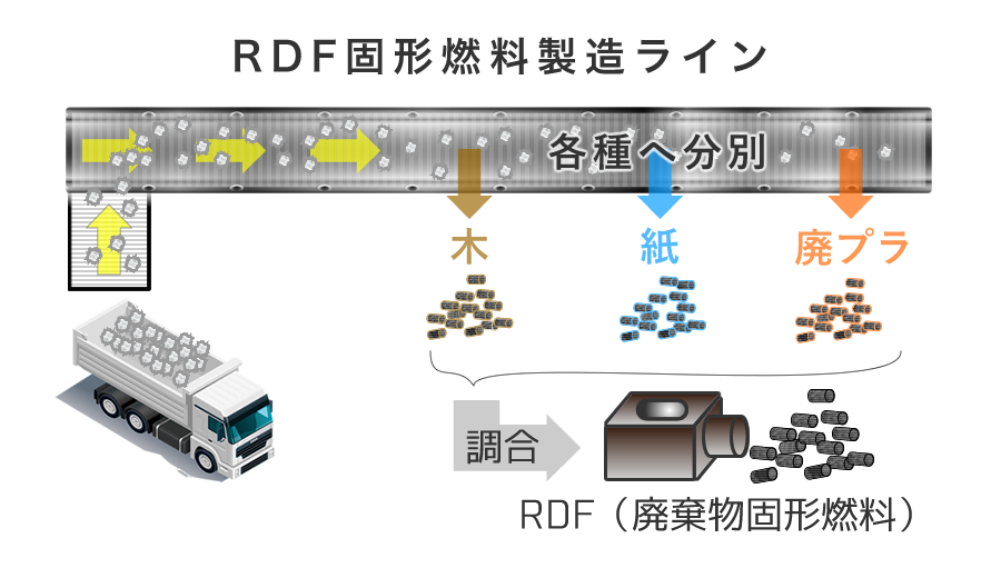 RDF固形燃料製造ライン